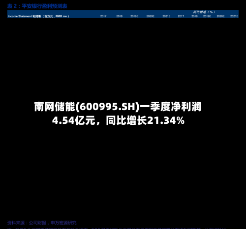 南网储能(600995.SH)一季度净利润4.54亿元	，同比增长21.34%-第1张图片