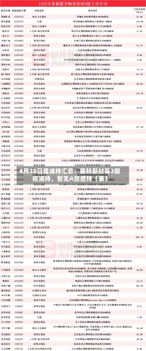 4月28日增减持汇总：赛特新材等3股拟减持，暂无A股增持（表）-第1张图片