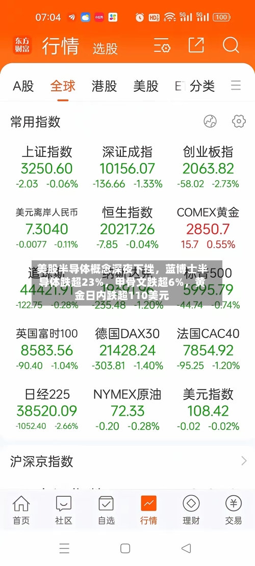 美股半导体概念深夜下挫，蓝博士半导体跌超23%，甲骨文跌超6%	，黄金日内跌超110美元-第1张图片