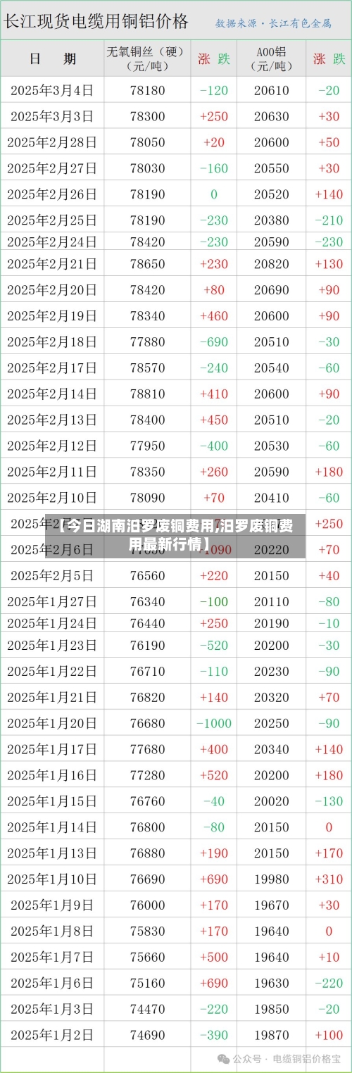 【今日湖南汨罗废铜费用,汨罗废铜费用最新行情】-第1张图片