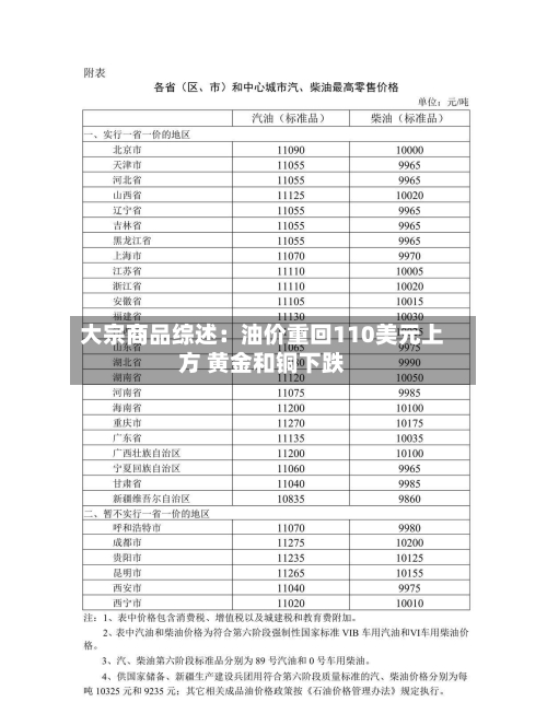 大宗商品综述：油价重回110美元上方 黄金和铜下跌-第1张图片