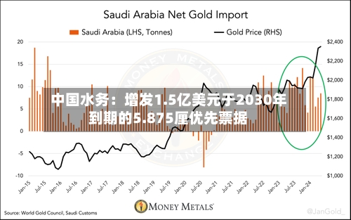 中国水务：增发1.5亿美元于2030年到期的5.875厘优先票据-第1张图片