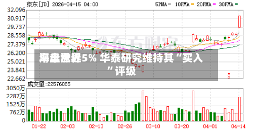 海丰世界早盘涨近5% 华泰研究维持其“买入”评级-第1张图片