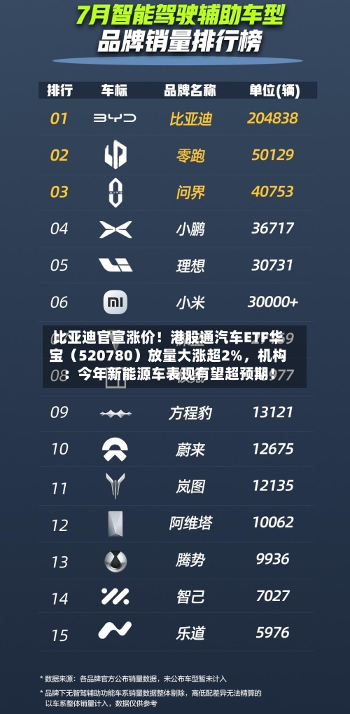比亚迪官宣涨价！港股通汽车ETF华宝（520780）放量大涨超2%，机构：今年新能源车表现有望超预期！-第1张图片
