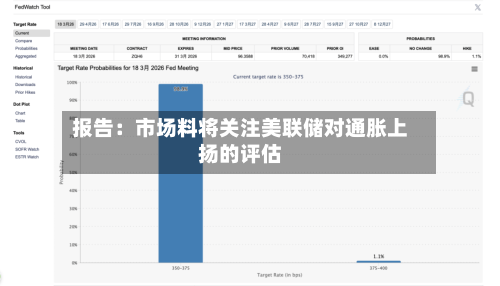 报告：市场料将关注美联储对通胀上扬的评估-第2张图片