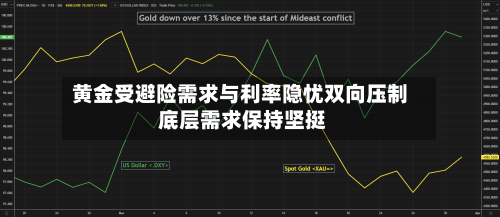黄金受避险需求与利率隐忧双向压制 底层需求保持坚挺-第1张图片