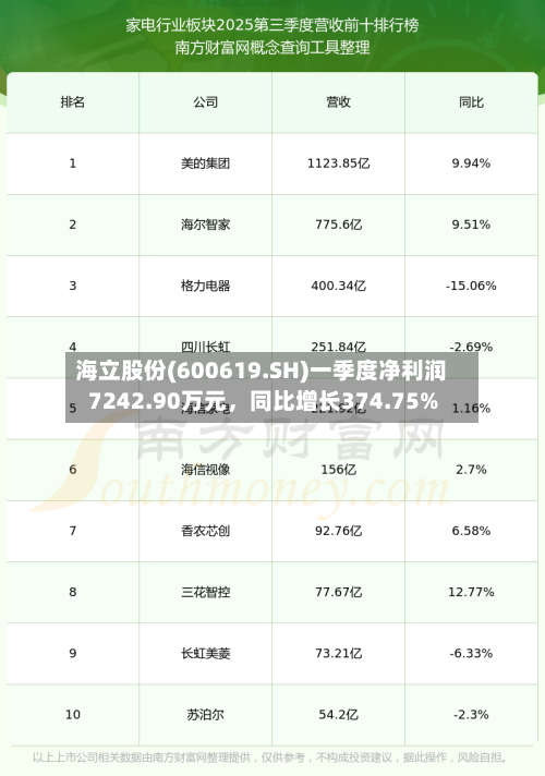 海立股份(600619.SH)一季度净利润7242.90万元	，同比增长374.75%-第1张图片