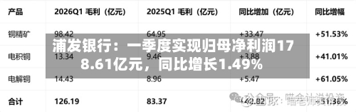 浦发银行：一季度实现归母净利润178.61亿元，同比增长1.49%-第1张图片