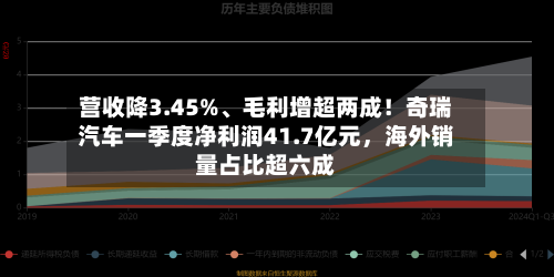 营收降3.45%	、毛利增超两成！奇瑞汽车一季度净利润41.7亿元，海外销量占比超六成-第2张图片