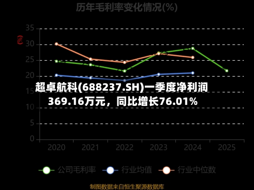 超卓航科(688237.SH)一季度净利润369.16万元，同比增长76.01%-第1张图片