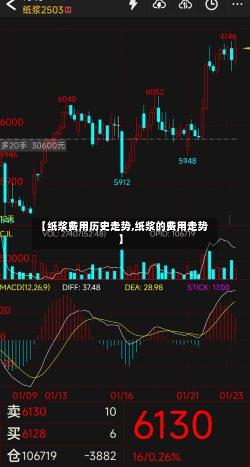【纸浆费用历史走势,纸浆的费用走势】-第3张图片