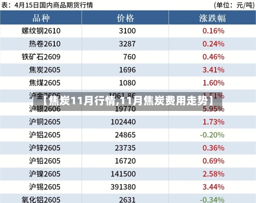 【焦炭11月行情,11月焦炭费用走势】-第1张图片