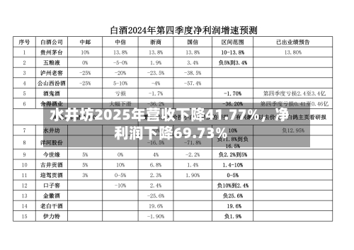 水井坊2025年营收下降41.77%，净利润下降69.73%-第1张图片