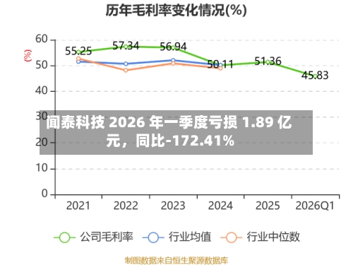 闻泰科技 2026 年一季度亏损 1.89 亿元	，同比-172.41%-第1张图片