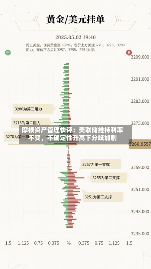 摩根资产管理快评：美联储维持利率不变，不确定性升高下分歧加剧-第1张图片