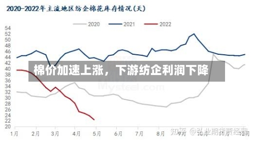 棉价加速上涨，下游纺企利润下降-第2张图片