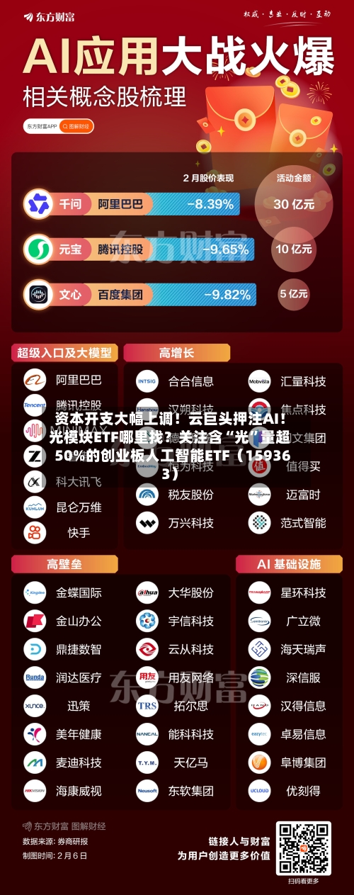 资本开支大幅上调！云巨头押注AI！光模块ETF哪里找？关注含“光”量超50%的创业板人工智能ETF（159363）-第1张图片