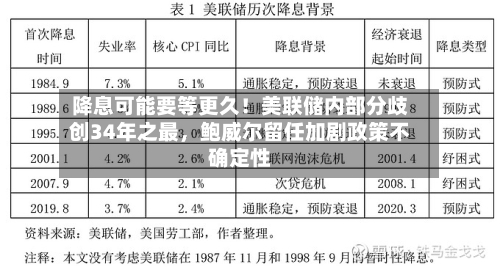 降息可能要等更久！美联储内部分歧创34年之最	，鲍威尔留任加剧政策不确定性-第1张图片