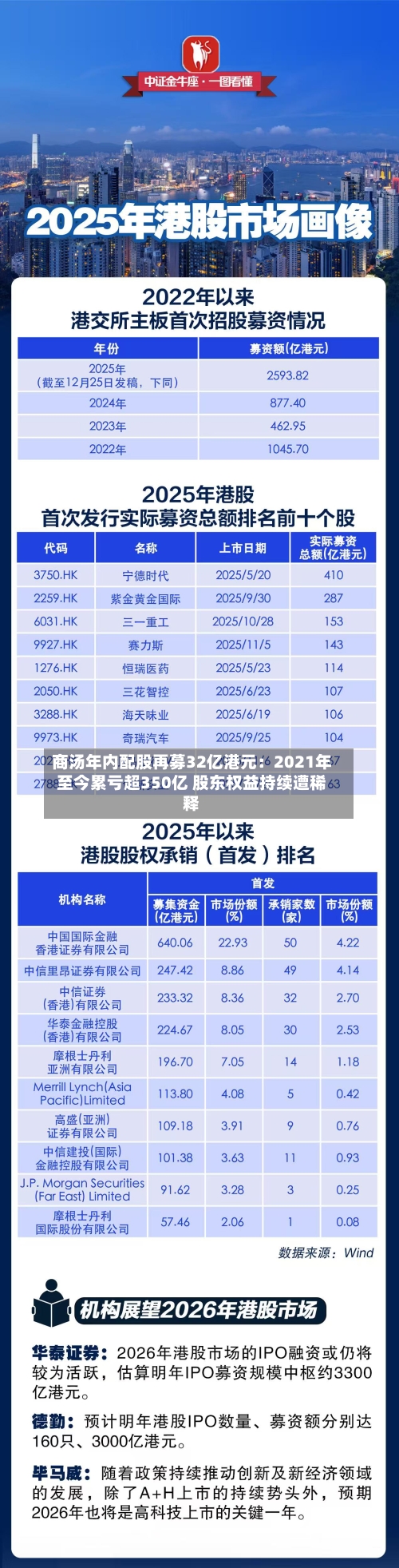商汤年内配股再募32亿港元：2021年至今累亏超350亿 股东权益持续遭稀释-第2张图片