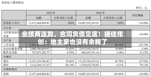 业绩两连跪，合同负债见底！捷佳伟创：地主家也没有余粮了-第1张图片