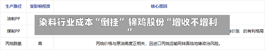 染料行业成本“倒挂” 锦鸡股份“增收不增利”-第2张图片
