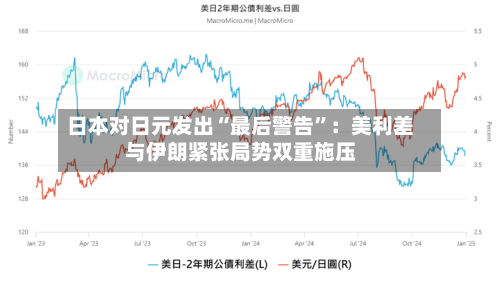 日本对日元发出“最后警告”：美利差与伊朗紧张局势双重施压-第1张图片