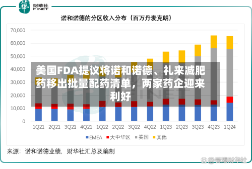 美国FDA提议将诺和诺德、礼来减肥药移出批量配药清单，两家药企迎来利好-第1张图片