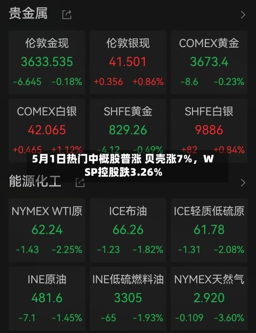 5月1日热门中概股普涨 贝壳涨7%，WSP控股跌3.26%-第2张图片