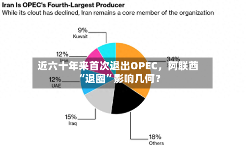 近六十年来首次退出OPEC	，阿联酋“退圈”影响几何？-第3张图片