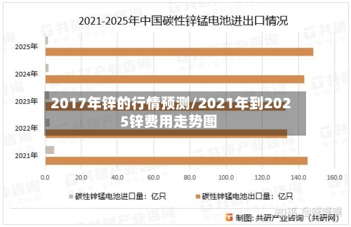 2017年锌的行情预测/2021年到2025锌费用走势图-第2张图片