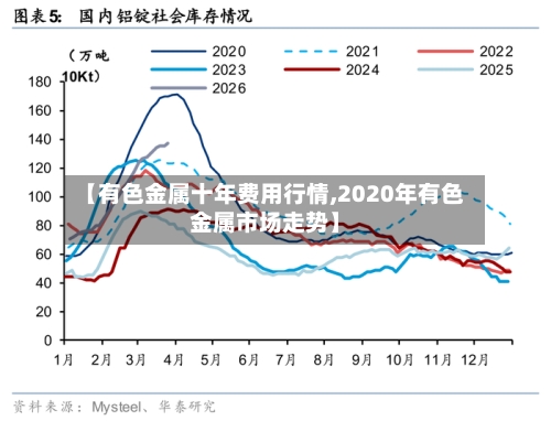 【有色金属十年费用行情,2020年有色金属市场走势】-第3张图片