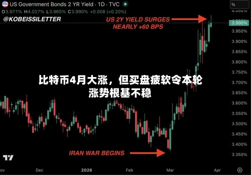 比特币4月大涨	，但买盘疲软令本轮涨势根基不稳-第1张图片