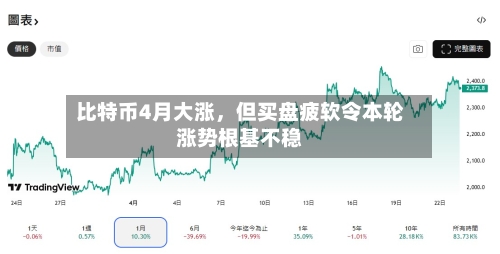 比特币4月大涨，但买盘疲软令本轮涨势根基不稳-第2张图片
