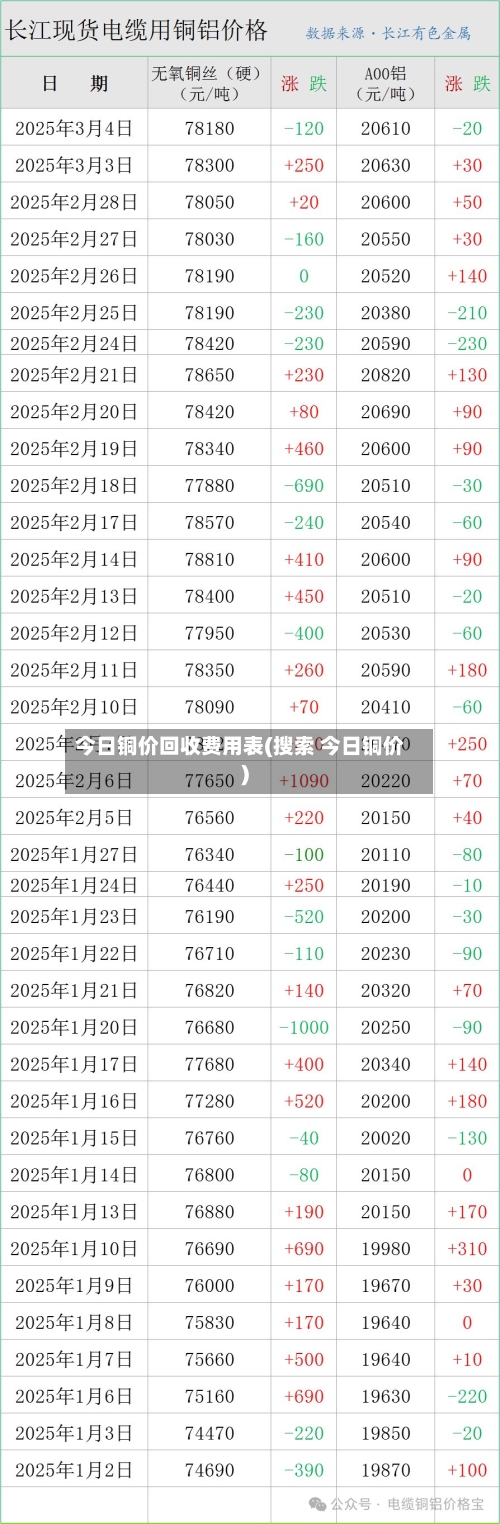 今日铜价回收费用表(搜索 今日铜价)-第3张图片