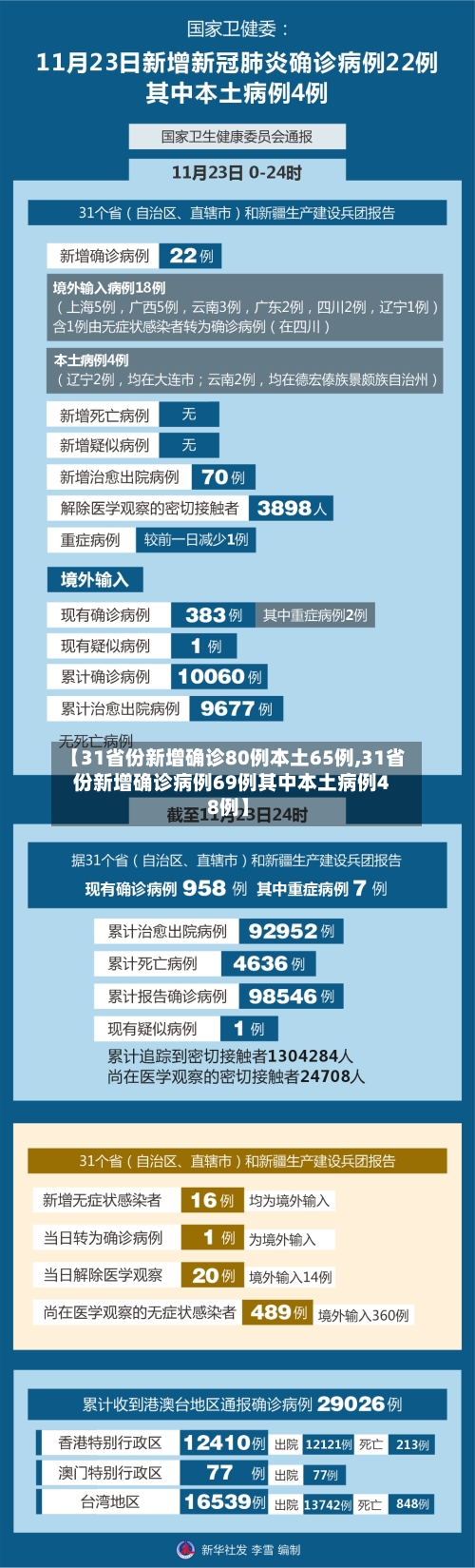 【31省份新增确诊80例本土65例,31省份新增确诊病例69例其中本土病例48例】-第1张图片