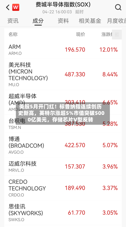 美股5月开门红！标普纳指连续创历史新高，英特尔涨超5%市值突破5000亿美元	，存储芯片V型反转-第1张图片