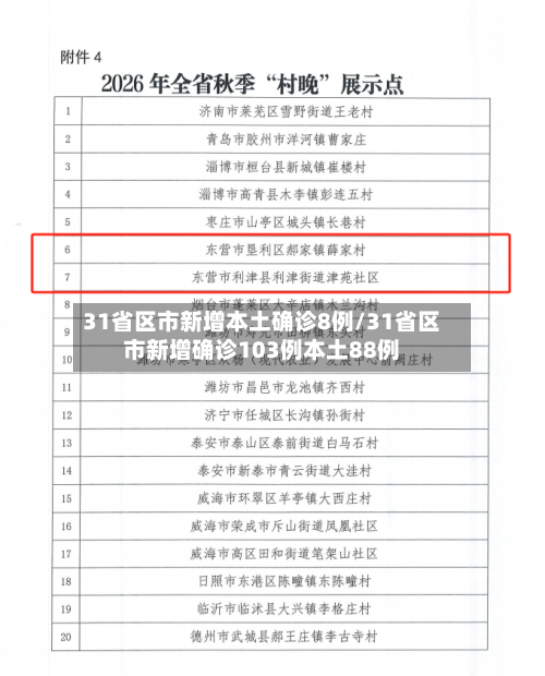 31省区市新增本土确诊8例/31省区市新增确诊103例本土88例-第1张图片