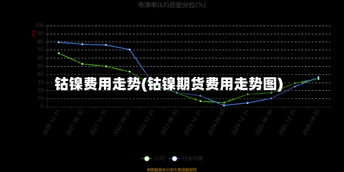 钴镍费用走势(钴镍期货费用走势图)-第3张图片