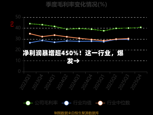 净利润暴增超450%！这一行业	，爆发→-第2张图片