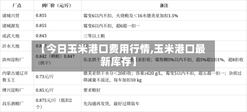 【今日玉米港口费用行情,玉米港口最新库存】-第2张图片