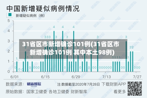31省区市新增确诊101例(31省区市新增确诊101例 其中本土98例)-第3张图片