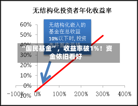 “国民基金	”	，收益率破1%！资金依旧看好-第1张图片