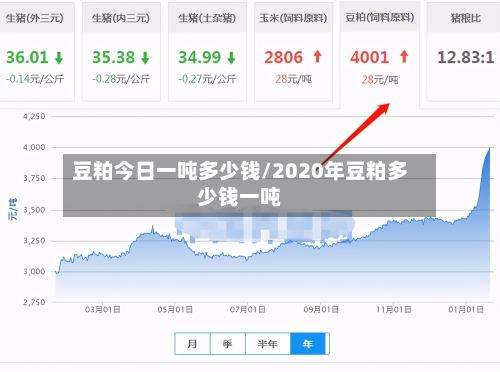 豆粕今日一吨多少钱/2020年豆粕多少钱一吨-第3张图片
