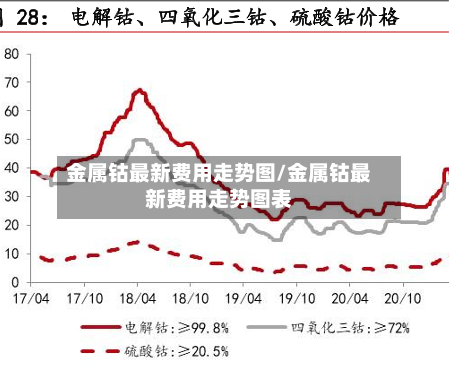 金属钴最新费用走势图/金属钴最新费用走势图表-第1张图片