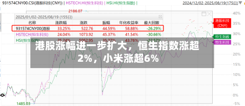港股涨幅进一步扩大，恒生指数涨超2%	，小米涨超6%-第1张图片