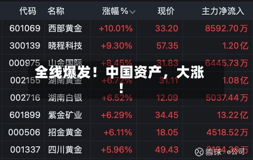全线爆发！中国资产	，大涨！-第2张图片
