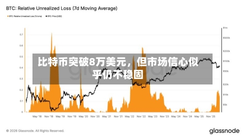 比特币突破8万美元，但市场信心似乎仍不稳固-第1张图片