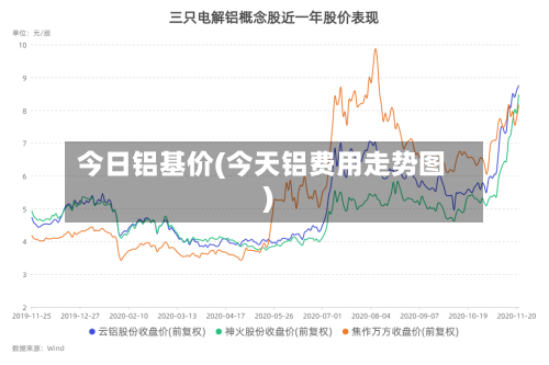 今日铝基价(今天铝费用走势图)-第1张图片