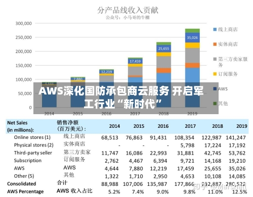 AWS深化国防承包商云服务 开启军工行业“新时代”-第2张图片