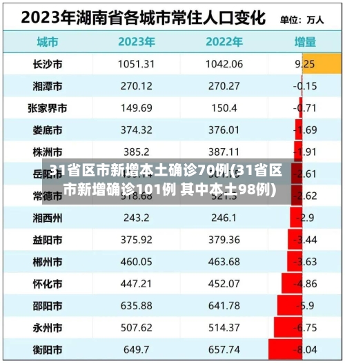 31省区市新增本土确诊70例(31省区市新增确诊101例 其中本土98例)-第2张图片